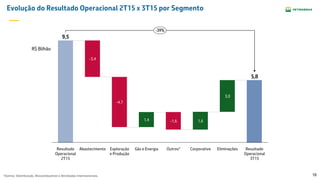 18
Evolução do Resultado Operacional 2T15 x 3T15 por Segmento
R$ Bilhão
-39%
Resultado
Operacional
3T15
5,8
Eliminações
3,0
Corporativo
1,6
Outros*
-1,6
Gás e Energia
1,4
Exploração
e Produção
-4,7
Abastecimento
-3,4
Resultado
Operacional
2T15
9,5
*Outros: Distribuição, Biocombustível e Atividades Internacionais.
 