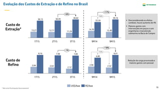 19
Evolução dos Custos de Extração e de Refino no Brasil
Custo de
Refino
Custo de
Extração*
* Não inclui Participação Governamental
12,4014,70
39,16
33,59
+17%
9M159M14
-16%
2,522,96
8,01
6,80
+18%
9M159M14
-15%
11,2412,7113,27
40,8238,4938,13
+6%
3T152T151T15
R$/boeUS$/boe
2,12
2,642,84
7,897,988,16
-1%
3T152T151T15
 Desconsiderando os efeitos
cambiais, houve aumento de 4%
 Maiores gastos com
intervenções em poços e com
engenharia e manutenção
submarina na Bacia de Campos
Redução da carga processada e
maiores gastos com pessoal
 