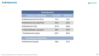 20
Endividamento
Endividamento
Endividamento (R$ Bilhão) 31/12/2014 30/09/2015
Endividamento de Curto Prazo 31,6 53,4
Endividamento de Longo Prazo 319,5 453,2
Endividamento Total 351,0 506,6
(-) Disponibilidades ajustadas ¹ 68,9 104,2
= Endividamento Líquido 282,1 402,3
Endividamento (US$ Bilhão)
Endividamento Líquido 106,2 101,3
1) Inclui títulos públicos federais e Time Deposits (vencimento superior a 90 dias)
 