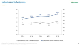 21
Indicadores de Endividamento
4,8 4,8
5,0
4,6
5,2
43%
48%
52% 51%
58%
0%
10%
20%
30%
40%
50%
60%
70%
2,0
3,0
4,0
5,0
6,0
7,0
8,0
3T14 4T14 1T15 2T15 3T15
Endividamento Líquido / LTM EBITDA ajustado¹ Endividamento Líquido / Capitalização Líquida²
1) A partir do 2T15 o EBITDA ajustado utilizado no cálculo do indicador é o somatório dos últimos 12 meses
2) Endividamento Líquido / (Endividamento Líquido + Patrimônio Líquido)
 