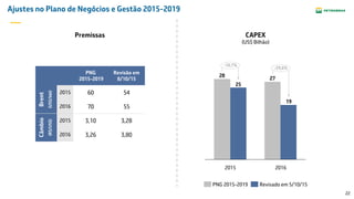 22
Ajustes no Plano de Negócios e Gestão 2015-2019
27
28
19
25
20162015
-10,7%
-29,6%
Revisado em 5/10/15PNG 2015-2019
CAPEX
(US$ Bilhão)
PNG
2015-2019
Revisão em
8/10/15
Brent
(US$/bbl)
2015 60 54
2016 70 55
Câmbio
(R$/US$)
2015 3,10 3,28
2016 3,26 3,80
Premissas
 