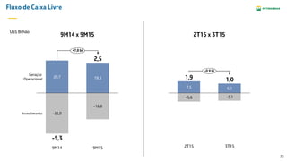 23
Fluxo de Caixa Livre
US$ Bilhão
* *
7,5
-5,6
2T15 3T15
1,9
-0,9 bi
6,1
-5,1
1,0
Geração
Operacional
-26,0Investimento
+7,8 bi
20,7
-5,3
9M159M14
2,5
19,3
-16,8
2T15 x 3T159M14 x 9M15
 