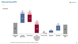 24
Fluxo de Caixa 2015
US$ Bilhão
* Realizado 9M15. Na Geração Operacional foram expurgadas as contingências tributárias
26
22
11
21
3
4
InvestimentoGeração
Operacional
-17
Saldo Inicial
2015
-23
-6
25
0,7
-20
Desinvestimento
0,5
RolagensJuros,
Amortizações,
Contingências
Tributárias e
Outros
5
Captações
-26
14
Saldo Final
2015
-6
0,2
* *
*
*
*
*
 