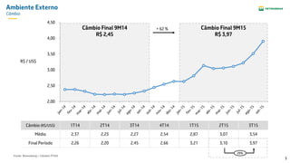 3
Câmbio Final 9M14
R$ 2,45
Ambiente Externo
Câmbio
Câmbio (R$/US$) 1T14 2T14 3T14 4T14 1T15 2T15 3T15
Médio 2,37 2,23 2,27 2,54 2,87 3,07 3,54
Final Período 2,26 2,20 2,45 2,66 3,21 3,10 3,97
R$ / US$
Fonte: Bloomberg – Câmbio PTAX
Câmbio Final 9M15
R$ 3,97
+ 62 %
2,00
2,50
3,00
3,50
4,00
4,50
28%
 