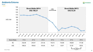 4
Brent Médio 9M15
US$ 55,39
Brent Médio 9M14
US$ 106,57
40
50
60
70
80
90
100
110
120
130
140
Ambiente Externo
Brent
Brent Médio 1T14 2T14 3T14 4T14 1T15 2T15 3T15
R$ 256,48 244,47 231,56 193,73 154,89 190,09 177,38
US$ 108,22 109,63 101,85 76,27 53,97 61,92 50,26
US$ / bbl
Fonte: Platts
- 48%
-19%
 