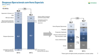 7
Despesas Operacionais sem Itens Especiais
9M14 x 9M15
8,5 10,1
7,8
8,2
1,5
2,8
1,9
1,75,6
4,6
2,0
7,2
6,1
1,2
+6%
Vendas
Gerais e Administrativas
Plano de pensão e saúde
Pesquisa e desenvolvimento
Prospecção e Exploração
Tributárias
Outras Despesas Operacionais
9M15
35,7
9M14
33,7
Ressarcimento OLJ
+4%
+19%*
Adesão ao REFIS e Programas
de Anistias Estaduais (ICMS)
Contingências judiciais e
Alienação de Ativos
Impairment
Reversão PDD setor elétrico
* Maiores gastos de logística devido, principalmente, à variação cambial
R$ Bilhão
33,7
35,7
3,8
3,0
5,8
-2,2 -0,9
6,2 1,3
1,1
2,5 43,1
Despesas Operacionais
Contingências judiciais
Alienação de ativos
-8%
PIDV
9M15
PDD setor elétrico
Impairment e Premium I e II
9M14
46,9
Baixa de gastos adicionais
capitalizados indevidamente
 