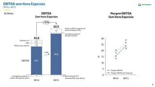 8
EBITDA sem Itens Especiais
9M14 x 9M15
2,5
2,7
5,8
-0,9
56,8
39,1
3,8
1,1
EBITDA
+37%
PDD do setor elétrico
PIDV
Premium I e II
Contingências judiciais e
Ganhos Alienação de ativos
9M15
62,9
9M14
45,8
-2,2
24
15
27
18
0
5
10
15
20
25
30
%
9M159M14
EBITDA
Sem Itens Especiais
Margem EBITDA sem Especiais
Margem EBITDA
Margem EBITDA
Sem Itens Especiais
+45%
Adesão ao REFIS e Programas de
Anistias Estaduais (ICMS)
Contingências judiciais e
Alienação de Ativos
Ressarcimento OLJ
Reversão PDD setor elétrico
R$ Bilhão
 