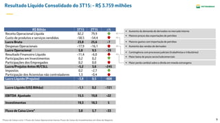 9
Resultado Líquido Consolidado do 3T15: - R$ 3.759 milhões
R$ Bilhão 3T15 2T15 ∆%
Receita Operacional Líquida 82,2 79,9
Custo de produtos e serviços vendidos -58,5 -54,4
Lucro Bruto 23,8 25,6 -7
Despesas Operacionais -17,9 -16,1
Lucro Operacional 5,8 9,5 -39
Resultado Financeiro Líquido -11,4 -6,0
Participações em Investimentos 0,2 0,2
Participações dos Empregados 0,2 0,0
Lucro/Prejuízo Antes IR/CSLL -5,2 3,6 -245
Impostos 0,2 -2,7
Participação dos Acionistas não controladores 1,3 -0,4
Lucro Líquido (Prejuízo) -3,8 0,5 -808
Lucro Líquido (US$ Bilhão) -1,1 0,2 -721
EBITDA Ajustado 15,5 19,8 -22
Investimentos 19,3 18,3 5
Fluxo de Caixa Livre* 3,8 5,7 -33
 Maior perda cambial sobre a dívida em moeda estrangeira
 Aumento da demanda de derivados no mercado interno
 Maiores preços das exportações de petróleo
 Maiores gastos com importação de petróleo
 Aumento das vendas de derivados
 Contingência com processos judiciais (trabalhistas e tributários)
 Maior baixa de poços secos/subcomerciais
*Fluxo de Caixa Livre = Fluxo de Caixa Operacional menos Fluxo de Caixa de Investimentos em Área de Negócio
 