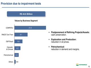  Postponement of Refining Projects/Assets:
cash preservation.
 Exploration and Production:
reduction in oil prices.
 Petrochemical:
reduction in demand and margins.
Others 0.8
Petrochemical 3.0
Cascade
& Chinook
4.2
E&P Brazil 5.6
RNEST 2nd Train 9.1
COMPERJ 21.8
10
Values by Business Segment
R$ 44.6 Billion
Provision due to impairment tests
 