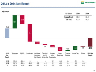 11
2013 x 2014 Net Result
R$ Billion
-21.6
Others
-0.8
Income Tax
+9.0
Financial
Results
+2.3
2014 Net
Result
Other
Expenses
-8.8
Losses
with
Receivables
-5.0
Premium I
and II
Write-offs
-2.8
Additional
Expenses
(Car Wash)
-6.2
Impairment
-43.4
COGS
-21.8
Revenues
32.4
2013
Net
Result
23.6
2013 304.9 -235.0 -1.2 - - -0.1 -34.2 -6.2 -5.1 0.6
2014 337.3 -256.8 -44.6 -6.2 -2.8 -5.1 -43.0 -3.9 3.3 -0.3
∆ +32.4 -21.8 -43.4 -6.2 -2.8 -5.0 -8.8 +2.3 +9.0 -0.8
R$ Billion 2013 2014
Gross Profit 69.9 80.4
EBITDA 63.0 59.1
 