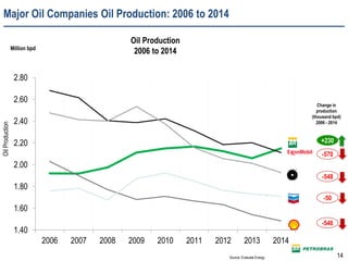 Million bpd
Source: Evaluate Energy
Change in
production
(thousand bpd)
2006 - 2014
Oil Production
2006 to 2014
OilProduction
+230
-570
-548
-50
-546
1,40
1,60
1,80
2,00
2,20
2,40
2,60
2,80
2006 2007 2008 2009 2010 2011 2012 2013 2014
Major Oil Companies Oil Production: 2006 to 2014
14
.
.
.
.
.
.
.
.
 