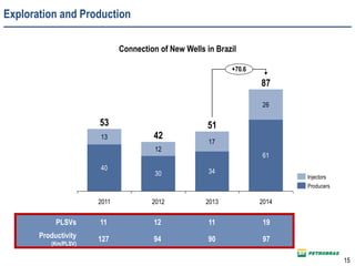 Exploration and Production
Connection of New Wells in Brazil
15
40
30 34
61
13
12
17
26
2014
87
+70.6
2013
51
2012
42
2011
53
Injectors
Producers
PLSVs 11 12 11 19
Productivity
(Km/PLSV)
127 94 90 97
 