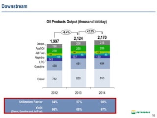 Downstream
782 850 853
438
491 494
238
255 286
196
206 218
130137
143
106
93
+6.4%
Gasoline
+2.2%
Diesel
90
96
2012
1,997
Jet Fuel
Fuel Oil
Others
2014
2,170
85
105
2013
2,124
Naphtha
LPG
Oil Products Output (thousand bbl/day)
16
Utilization Factor 94% 97% 98%
Yield
(Diesel, Gasoline and Jet Fuel)
66% 68% 67%
 