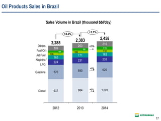 Oil Products Sales in Brazil
937 984
570 590 620
224
231 235
165
171 163
110
199
203
210
106
106
119
+4.3%
+3.1%
Diesel
Gasoline
LPG
Naphtha
Jet Fuel
Fuel Oil
Others
2014
2,458
1,001
2013
2,383
98
2012
2,285
84
+5%
+2%
+21%
Sales Volume in Brazil (thousand bbl/day)
17
 
