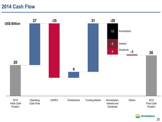 2014 Cash Flow
US$ Billion
26
31
4
27
20
4
6
10
2014
Final Cash
Position
OthersAmortization,
Interest and
Dividends
-20
Funding Needs
-35
DivestmentsCAPEXOperating
Cash Flow
-1
2014
Initial Cash
Position
Amortization
Interest
Dividends
20
 