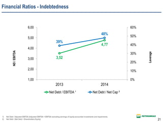 Financial Ratios - Indebtedness
Leverage
ND/EBITDA
1) Net Debt / Adjusted EBITDA (Adjusted EBITDA = EBITDA excluding earnings of equity-accounted investments and impairments.
2) Net Debt / (Net Debt + Shareholders Equity)
3,52
4,77
39%
48%
0%
10%
20%
30%
40%
50%
60%
1,00
2,00
3,00
4,00
5,00
6,00
2013 2014
Net Debt / EBITDA ¹ Net Debt / Net Cap ²
21
 