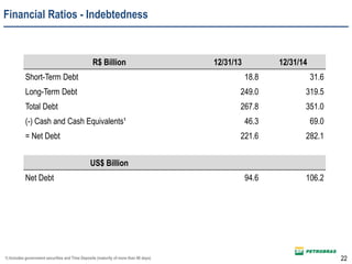 R$ Billion 12/31/13 12/31/14
Short-Term Debt 18.8 31.6
Long-Term Debt 249.0 319.5
Total Debt 267.8 351.0
(-) Cash and Cash Equivalents¹ 46.3 69.0
= Net Debt 221.6 282.1
US$ Billion
Net Debt 94.6 106.2
1) Includes government securities and Time Deposits (maturity of more than 90 days)
Financial Ratios - Indebtedness
22
 