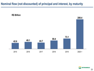 Nominal flow (not discounted) of principal and interest, by maturity
42.6
2015
73.1
2017 2018
44.749.1
59.4
2020 +
208.4
20192016
R$ Billion
23
 