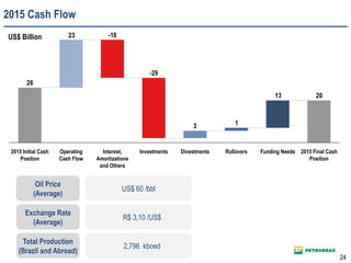 24
US$ Billion
US$ 60 /bbl
R$ 3,10 /US$
Oil Price
(Average)
Exchange Rate
(Average)
2013
13
23
26
Funding NeedsRollovers 2015 Final Cash
Position
Divestments2015 Initial Cash
Position
Investments
-29
Interest,
Amortizations
and Others
-18
Operating
Cash Flow
2015 Cash Flow
2,796 kboed
Total Production
(Brazil and Abroad)
 