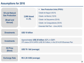 Assumptions for 2016
25
 New Production Units (FPSO):
Cidade de Itaguaí (4Q15)
Cidade de Maricá (1Q16)
Cidade de Saquarema (2Q16)
Cidade de Caraguatatuba (3Q16)
Extended Well Test - Libra (4Q16)
Oil and Natural
Gas Production
(Brazil and
Abroad)
US$ 10 billionDivestments
Approximately US$ 25 billion (82% in E&P)
37% below 2016 CAPEX (US$ 39.5 billion), in the 2014-2018 Business Plan
Investments
2,886 kboed
+/- 2%
US$ 70 / bbl (average)
Oil Price
(Brent)
R$ 3,30 /US$ (average)Exchange Rate
 