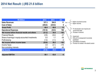 R$ Billion 2014 2013 Δ%
Sales Revenues 337.3 304.9 11
Cost of Sales (256.8) (235.0) 9
Gross Profit 80.4 69.9 15
Operational Expenses (101.8) (35.5) 186
Net income before financial results and others (21.3) 34.4 -162
Financial Results (3.9) (6.2) -37
Share of earnings in equity-accounted investments 0.5 1.1 -59
Profit-sharing (1.0) (1.1) -5
Net income before income taxes (25.8) 28.2 -192
Income Taxes 3.9 (5.1) -176
Non-controlling interests 0.3 0.6 -40
Net Income (21.6) 23.6 -192
Adjusted EBITDA 59.1 63.0 -6
 FX devaluation over imports and
government take
 Increase in demand
 Impairment
 Write-off of overpayment incorrectly
capitalized
 Cancellation of projects
 Provision for losses in the electric sector
 Higher oil products prices
 Higher volumes
2014 Net Result: (-)R$ 21.6 billion
3
 
