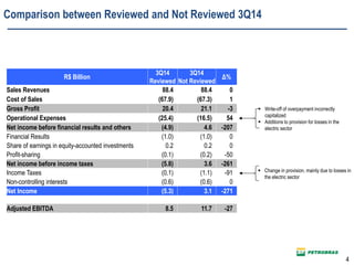 R$ Billion
3Q14
Reviewed
3Q14
Not Reviewed
Δ%
Sales Revenues 88.4 88.4 0
Cost of Sales (67.9) (67.3) 1
Gross Profit 20.4 21.1 -3
Operational Expenses (25.4) (16.5) 54
Net income before financial results and others (4.9) 4.6 -207
Financial Results (1.0) (1.0) 0
Share of earnings in equity-accounted investments 0.2 0.2 0
Profit-sharing (0.1) (0.2) -50
Net income before income taxes (5.8) 3.6 -261
Income Taxes (0.1) (1.1) -91
Non-controlling interests (0.6) (0.6) 0
Net Income (5.3) 3.1 -271
Adjusted EBITDA 8.5 11.7 -27
 Change in provision, mainly due to losses in
the electric sector
 Write-off of overpayment incorrectly
capitalized
 Additions to provision for losses in the
electric sector
Comparison between Reviewed and Not Reviewed 3Q14
4
 