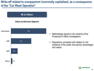  Methodology based on the contents of the
Prosecutor’s Office investigations
 Depositions consistent with relation to: the
existence of the cartel; time period; percentages
and values
Values by Business Segment
0.1
0.7G&P
2.0
Others
E&P
Downstream 3.4
8
R$ 6.2 Billion
Write-off related to overpayment incorrectly capitalized, as a consequence
of the “Car Wash Operation”
 