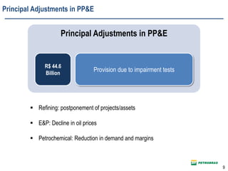 9
Principal Adjustments in PP&E
R$ 44.6
Billion
Provision due to impairment tests
 Refining: postponement of projects/assets
 E&P: Decline in oil prices
 Petrochemical: Reduction in demand and margins
Principal Adjustments in PP&E
 