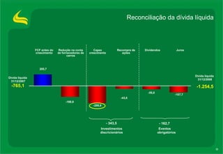 -765,1 -1.254,5 Juros Dividendos Capex crescimento Recompra de ações Reconciliação da dívida líquida Dívida líquida 31/12/2007 Dívida líquida  31/12/2008 - 343,5 - 162,7 Investimentos discricionários Eventos  obrigatórios FCF antes do crescimento Redução na conta de fornecedores de carros 
