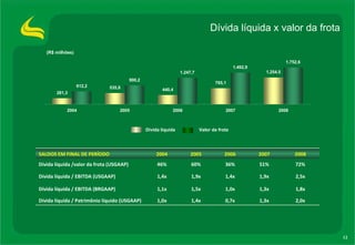 Dívida líquida x valor da frota (R$ milhões) Dívida líquida  Valor da frota  2,0x 1,3x 0,7x 1,4x 1,0x Dívida líquida / Patrimônio líquido (USGAAP) 1,8x 1,3x 1,0x 1,5x 1,1x Dívida líquida / EBITDA (BRGAAP) 2,5x 1,9x 1,4x 1,9x 1,4x Dívida líquida / EBITDA (USGAAP) 72% 51% 36% 60% 46% Dívida líquida /valor da frota (USGAAP) 2008 2007 2006 2005 2004 SALDOS EM FINAL DE PERÍODO 
