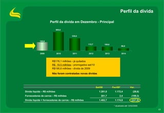 Perfil da dívida Perfil da dívida em Dezembro - Principal R$176,1 milhões - já quitados R$  19,5 milhões  - prorrogados set/10 R$195,6 milhões - dívida de 2009 Não foram contratadas novas dívidas * atualizado até 12/02/2009. 1.174,8 2,4 1.172,4 Fev/09* (227,9) (199,3) (28,6) Var. 201,7 Fornecedores de carros – R$ milhões 1.402,7 Dívida líquida + fornecedores de carros – R$ milhões 1.201,0 Dívida líquida – R$ milhões Set/08 