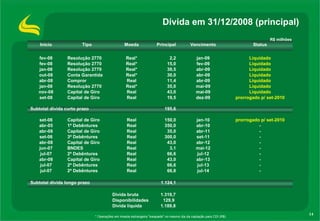 Dívida em 31/12/2008 (principal) R$ milhões * Operações em moeda estrangeira "swapada" no mesmo dia da captação para CDI (R$)      1.189,8  Dívida líquida         129,9  Disponibilidades       1.319,7  Dívida bruta       1.124,1  Subtotal dívida longo prazo - jul-14 66,8 Real 2ª Debêntures jul-07 - jul-13 66,6 Real 2ª Debêntures jul-07 - abr-13 43,0 Real Capital de Giro abr-08 - jul-12 66,6 Real 2ª Debêntures jul-07 - mai-12 3,1 Real BNDES jun-07 - abr-12 43,0 Real Capital de Giro abr-08 - set-11 300,0 Real 3ª Debêntures set-08 - abr-11 35,0 Real Capital de Giro abr-08 - abr-10 350,0 Real 1ª Debêntures abr-05 prorrogado p/ set-2010 jan-10 150,0 Real Capital de Giro set-08     195,6   Subtotal dívida curto prazo prorrogado p/ set-2010 dez-09 19,5 Real Capital de Giro set-08 Liquidado mai-09 43,0 Real Capital de Giro nov-08 Liquidado mai-09 35,0 Real* Resolução 2770 jan-08 Liquidado abr-09 11,4 Real Compror abr-08 Liquidado abr-09 30,0 Real* Conta Garantida out-08 Liquidado abr-09 39,5 Real* Resolução 2770 jan-08 Liquidado fev-09 15,0 Real* Resolução 2770 fev-08 Liquidado jan-09 2,2 Real* Resolução 2770 fev-08 Status Vencimento Principal Moeda Tipo Início 