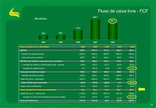 Fluxo de caixa livre - FCF  (R$ milhões) (283,1) (22,2) 53,2  (161,3) (113,7) Fluxo de Caixa Livre (188,9) (51,0) 222,0  (25,5) (21,9) Variação na conta de fornecedores de carros ( capex ) (299,9) (221,9) (287,0) (194,0) (143,8) Capex  de carros - crescimento 205,7  250,7  118,2  58,2  52,0  Fluxo de caixa livre antes do crescimento (39,9) (23,7) (32,7) (28,0) (10,2) Capex  outros imobilizados (52,2) 14,2  (53,0) (47,8) (46,3) Capex  líquido para renovação (1.035,4) (839,0) (643,3) (496,0) (349,3) Capex  de carros - renovação 983,2  853,2  590,3  448,2  303,0  Receita na venda de carros  297,8  260,2  203,9  134,0  108,5  Caixa gerado antes do  capex (44,8) 13,3  (4,8) (24,2) 6,2  Variação do capital de giro  (52,8) (63,4) (42,7) (32,7) (40,9) (-) Imposto de Renda e Contribuição Social - corrente 395,4  310,3  251,4  190,9  143,2  EBITDA sem receita e custo dos carros vendidos 874,5  760,0  530,4  361,2  248,7  Custo dos carros vendidos (983,2) (853,2) (590,3) (448,2) (303,0) Receita na venda de carros  504,1  403,5  311,3  277,9  197,5  EBITDA 2008 2007 2006 2005 2004 Fluxo de Caixa Livre - R$ milhões 