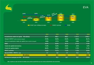 EVA  Obs: A perda no valor da frota foi tratada como perda de patrimônio por ser evento extraordinário não recorrente. 41,6% 37,3% 50,0% (14,3) 38,1  20,7  16,3    Acréscimo (redução) de EVA  R$ milhões 100,0  114,3  76,2  55,5  39,2  EVA  R$ milhões 6,1  10,1  7,7  9,2  7,7  Spread (ROIC - WACC) - p.p. 10,9% 11,2% 11,0% 15,7% 16,9% WACC nominal  11,3% 11,5% 11,0% 16,2% 20,0% Custo do capital próprio 8,2% 8,4% 10,9% 13,6% 11,6% Custo do capital de terceiros 17,0% 21,3% 18,7% 24,8% 24,6% ROIC 0,53x 0,60x 0,56x 0,71x 0,65x Giro do investimento médio de capital ( sobre receita de aluguel) 32,1% 35,6% 33,4% 35,2% 37,8% Margem NOPAT  (sobre receita de aluguel) 1.642,3  1.137,5  986,2  606,3  507,4  Investimento médio de capital  R$ milhões   2008 2007 2006 2005 2004 