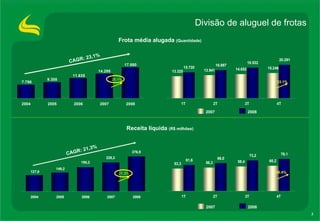 Divisão de aluguel de frotas CAGR: 23,1% CAGR: 21,3% Frota média alugada  (Quantidade) Receita líquida  (R$ milhões) 2007  2008 2007  2008 33.1% 26.4% 25.1% 21.3% 