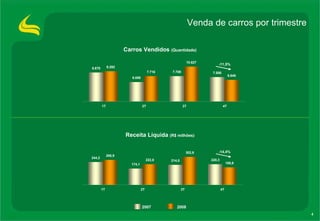 Carros Vendidos  (Quantidade) Receita Líquida  (R$ milhões) Venda de carros por trimestre 2007  2008 -11,5% -14,4% 