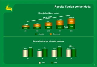 Receita líquida consolidada 2007  2008  Receita líquida por trimestre  (R$ milhões) 28,6% Aluguéis  Seminovos  CAGR: 30,8% Receita líquida  (R$ milhões) 634,4 876,9 1.145,4 1.531,7 1.855,6 2,0% 