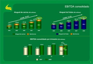 EBITDA consolidado Aluguel de carros  (R$ milhões) CAGR: 29,4% Aluguel de frotas  (R$ milhões) CAGR: 21,9% 29,5% 110,1 174,4 171,0 238,1 17,9% 86,4 100,5 137,5 161,9 190,8 308,4 Aluguel de carros  Seminovos  Aluguel de frotas  Seminovos  2007  2008  EBITDA consolidado por trimestre  (R$ milhões) 9,2% 103,5 122,7 18,6% 