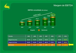 Margem de EBITDA EBITDA consolidado  (R$ milhões) Aluguéis  Seminovos  CAGR: 26,4% 277,9 197,5 403,5 504,1 311,3 25,9% 24,9% 5,5% 67,0% 44,3% 2008 4,6% 69,1% 42,0% 2006 5,3% 68,8% 46,5% 4T07 5,4% 68,7% 44,5% 2007 1,6% 13,2% 12,0% Seminovos 68,9% 62,3% 63,4% Aluguel de frotas 44,4% 45,3% 40,1% Aluguel de carros 4T08 2005 2004 Divisões 