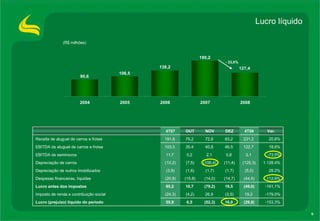Lucro líquido (R$ milhões) - 33,0% -153,3% (29,8) 16,0  (52,3) 6,5  55,9  Lucro (prejuízo) líquido do período -179,0% 19,2  (3,5) 26,9  (4,2) (24,3) Imposto de renda e contribuição social -161,1% (49,0) 19,5  (79,2) 10,7  80,2  Lucro antes dos impostos 112,9% (44,5) (14,7) (14,0) (15,8) (20,9) Despesas financeiras, líquidas 28,2% (5,0) (1,7) (1,7) (1,6) (3,9) Depreciação de outros imobilizados 1.128,4% (125,3) (11,4) (106,4) (7,5) (10,2) Depreciação de carros -73,5% 3,1  0,8  2,1  0,2  11,7  EBITDA de seminovos 18,6% 122,7  46,5  40,8  35,4  103,5  EBITDA de aluguel de carros e frotas 20,6% 231,3  83,2  72,9  75,2  191,8  Receita de aluguel de carros e frotas Var. 4T08 DEZ NOV OUT 4T07   