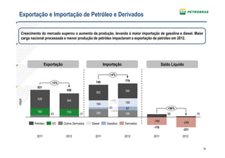 Exportação e Importação de Petróleo e Derivados

  Crescimento do mercado superou o aumento da produção, levando à maior importação de gasolina e diesel. Maior
  carga nacional processada e menor produção de petróleo impactaram a exportação de petróleo em 2012.




                  Exportação                               Importação                      Saldo Líquido

                                                               +4%

                                                     749                779
                      -13%
            631
                                 548                                    346
                                                     362

            428                  364
mbpd




                                                               +16%
                                                     164                190
                                                              43         87                    +96%
            160                  153                           +102%
                     43                    31        180                156                   66              18

                                                                                    -184               -249
          Petróleo    OC       Outros Derivados   Diesel     Gasolina   Derivados
                                                                                    -118
                                                                                                       -231

           2011                 2012                2011                2012        2011               2012


                                                                                                                   10
 