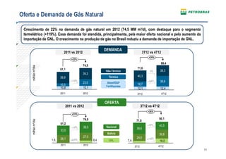 Oferta e Demanda de Gás Natural

 Crescimento de 22% na demanda de gás natural em 2012 (74,5 MM m³/d), com destaque para o segmento
 termelétrico (+119%). Essa demanda foi atendida, principalmente, pela maior oferta nacional e pelo aumento da
 importação de GNL. O crescimento na produção de gás no Brasil reduziu a demanda de importação de GNL.

                                                          DEMANDA
                              2011 vs 2012                                              3T12 vs 4T12
                                                                                            +26%
                                   +22%
                                                                                                      89,4
                                             74,5
      milhão m³/dia




                            61,1                                                  71,0
                                                          Não-Térmico                                 38,3
                                             39,3
                            39,9                            Térmico               40,3

                                             23,0          Abast/E&P                                  38,6
                            10,5                                                  18,7
                                             12,1         Fertilizantes
                            10,8                                                  12,1                12,4
                            2011             2012                                 3T12                 4T12


                                                          OFERTA
                               2011 vs 2012                                            3T12 vs 4T12
                                                                                           +26%
                                   +22%

                                             74,9                                                  90,1
                                                                                 71,6
      milhão m³/dia




                            61,2
                                                          Nacional                                 43,5
                                             39,5                                39,6
                            33,5
                                                           Bolívia                                 30,8
                                             27,0                                24,6
                      1,6   26,1                    8,4     GNL           7,4                         16,0
                            2011             2012                                                  4T12
                                                                                3T12
                                                                                                                 11
 