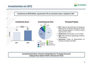 Investimentos em 2012

               Investimentos de R$ 84 bilhões, representando 16% de crescimento sobre o realizado em 2011.




            Investimento Anual                  Investimento por Área                                     Principais Projetos
                                                               1,6%
                                                   2%                 0,4%
                    +16%                                  5%                               E&P: Projetos de Desenvolvimento da Produção de
                              84,1                   6%                                     Baleia Azul (Cid. de Anchieta), Sapinhoá (Cid. de São
            72,5                                                                            Paulo), Roncador Módulos 3 e 4 (P-55 e P-62) e
                                                                       51%                  Papa-Terra (P-61 e P-63).
R$ bilhão




                                                   34%                                     Abastecimento: Refinaria Abreu e Lima e Comperj.
                                                                                           G&E: UFN-3, Terminal de Regaseificação da Bahia e
                                                                                            UPGN Cabiúnas.
                                                                                           Internacional: Projetos de Desenvolvimento da
                                                  E&P                   Corporativo         Produção de Cascade e Saint-Malo.
            2011             2012                 Abastecimento         Distribuição
                                                  Internacional         Biocombustíveis
                                                  G&E




                      Acompanhamento físico e financeiro individualizado de 174 projetos (Curvas S):
                               realização física média de 104,8% e financeira de 110,6%.



                                                                                                                                               12
 