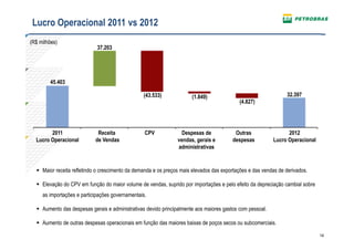 Lucro Operacional 2011 vs 2012
(R$ milhões)
                             37.203




        45.403

                                                 (43.533)             (1.849)                                    32.397
                                                                                            (4.827)




        2011                 Receita              CPV             Despesas de            Outras                 2012
  Lucro Operacional         de Vendas                           vendas, gerais e        despesas          Lucro Operacional
                                                                administrativas


   Maior receita refletindo o crescimento da demanda e os preços mais elevados das exportações e das vendas de derivados.

   Elevação do CPV em função do maior volume de vendas, suprido por importações e pelo efeito da depreciação cambial sobre
     as importações e participações governamentais.

   Aumento das despesas gerais e administrativas devido principalmente aos maiores gastos com pessoal.

   Aumento de outras despesas operacionais em função das maiores baixas de poços secos ou subcomerciais.

                                                                                                                              14
 