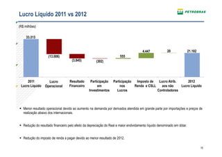 Lucro Líquido 2011 vs 2012
(R$ milhões)

     33.313


                                                                                       4.447             20               21.182
                    (13.006)                                           555
                                     (3.845)          (302)




     2011           Lucro          Resultado      Participação    Participação  Imposto de   Lucro Atrib.     2012
 Lucro Líquido    Operacional      Financeiro          em              nos     Renda e CSLL    aos não    Lucro Líquido
                                                 Investimentos      Lucros                  Controladores



 Menor resultado operacional devido ao aumento na demanda por derivados atendida em grande parte por importações e preços de
  realização abaixo dos internacionais.


 Redução do resultado financeiro pelo efeito da depreciação do Real e maior endividamento líquido denominado em dólar.


 Redução do imposto de renda a pagar devido ao menor resultado de 2012.

                                                                                                                                   15
 
