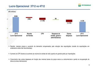 Lucro Operacional 3T12 vs 4T12
(R$ milhões)

         8.864
                             (388)                                      98
                                                 (1.136)                                                         6.120
                                                                                          (1.318)




         3T12               Receita               CPV              Despesas de            Outras                 4T12
   Lucro Operacional       de Vendas                             vendas, gerais e        despesas          Lucro Operacional
                                                                 administrativas




 Receita: maiores preços e aumento da demanda compensados pela redução das exportações (receita de exportações em
  andamento ainda não reconhecidas).


 Aumento do CPV devido ao aumento do volume de vendas ter sido suprido em grande parte por importações.


 Crescimento das outras despesas em função das maiores baixas de poços secos ou subcomerciais e perda na recuperação de
  ativos da área internacional.

                                                                                                                               16
 