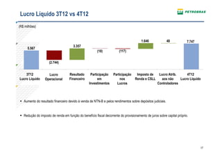 Lucro Líquido 3T12 vs 4T12
(R$ milhões)


                                                                                       1.646               48           7.747
                                      3.357
      5.567
                                                       (10)            (117)


                    (2.744)


    3T12           Lucro           Resultado      Participação     Participação    Imposto de   Lucro Atrib.     4T12
Lucro Líquido    Operacional       Financeiro          em               nos       Renda e CSLL    aos não    Lucro Líquido
                                                 Investimentos       Lucros                    Controladores



 Aumento do resultado financeiro devido à venda de NTN-B e pelos rendimentos sobre depósitos judiciais.


 Redução do imposto de renda em função do benefício fiscal decorrente do provisionamento de juros sobre capital próprio.




                                                                                                                                17
 