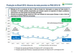 Produção no Brasil 2012: Alcance da meta prevista no PNG 2012-16
            • Redução de 2% na produção de óleo e LGN em função de: interrupção no campo de Frade devido à
              exsudação (-14 mbpd), paradas programadas com duração superior ao esperado (-6 mbpd) e problemas
              operacionais com interrupções não previstas (-68 mbpd).
            • Aumento da produção de gás natural em 5,6% com entrada de novos poços (Canapu e Lula) e início da
              exportação de GN do FPSO Cid. de Anchieta.
        2.700
                        2011
                                                                                                                                            2012
        2.600    Média 2.377 mboed
                                                                                                                                     Média 2.355 mboed
                2.491
        2.500                 2.456                                                             GN = de 355 mil boed para 375 mil boed
                                                                                                                                                 2.441

        2.400                          2.346                  2.350                                                                2.359
                                                                       2.339                                           2.333
                                                  2.305                           2.315       2.306
                      2011                                                                                                                       2012
mboed




        2.300      355 mboed
                                                                                                           2.222                              375 mboed
                 de Gás Natural                                                                                                             de Gás Natural
        2.200
                2.110         2.098
        2.100
                                                                                                                                                 2.032
                                       1.993                  1.989
        2.000                                     1.961                1.960                                                       1.968
                        2011                                                      1.940       1.928                        1.940
                  Média 2.022 mbpd
        1.900                                                                                                                               2012
                                                                                                           1.843
                                                                                                                                      Média 1.980 mbpd
        1.800
                jan-12       fev-12    mar-12     abr-12      mai-12   jun-12     jul-12      ago-12       set-12      out-12      nov-12        dez-12
                                          Produção de Óleo e LGN                Produção Total (Óleo, LGN e Gás Natural)

                          Produção não operada pela Petrobras: 46 mbpd em 2011 vs 23 mbpd em 2012
                          Produção operada pela Petrobras e repassada para terceiros: 26 mbpd em 2011 vs 38 mbpd em 2012
                                                                                                                                                             4
 