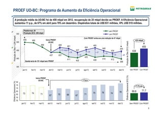 PROEF UO-BC: Programa de Aumento da Eficiência Operacional

                 A produção média da UO-BC foi de 459 mbpd em 2012, recuperação de 25 mbpd devido ao PROEF. A Eficiência Operacional
                 aumentou 11 p.p., de 67% em abril para 78% em dezembro. Dispêndios totais de US$ 831 milhões, VPL US$ 519 milhões.

                                         Plataformas: 29                                                                                                             sem PROEF
                                 550     Produção 2012: 459 mbpd
                                                                                                                                                                     com PROEF
 Produção de Óleo + LGN (mbpd)




                                                                                                                               Com PROEF evitou-se uma redução de 47 mbpd
                                         499         495                  Início PROEF                                                                                                                                                +25 mbpd
                                 500




                                                                                                                                                                                               Produção de Óleo 2012 (mbpd)
                                                                              UO-BC
                                                                   469                     468                                               465
                                                                                                     461                                                                                                                                      459
                                                                                                                               454                        448                       445
                                 450                                                         + 31 mbpd            437                                                  434                                                         434
                                                                                                         + 50                       + 29         + 57         + 34
                                                                              437          437                        + 32                                                 + 22         + 47
                                                                                                                               425
                                 400                                                                                                                      414
                                                                                                     411                                     408                       412
                                             Queda seria de 101 mbpd sem PROEF                                    405
                                                                                                                                                                                    398

                                 350
                                        jan/12      fev/12       mar/12      abr/12       mai/12    jun/12       jul/12       ago/12        set/12       out/12       nov/12       dez/12                                        Sem PROEF Com PROEF




                                                                                                                                                                                               Eficiência Operacional 2012 (%)
                                                             Início PROEF
                                                                 UO-BC                                                       +11p.p.
                                 80
Eficiência Operacional (%)




                                 75                                                                                                                                                                                                   +1.9 p.p.
                                 70
                                 65                                                                                                                                                78                                              69.8       71.7
                                        73          74                                                                                      75           76           74
                                 60                               71                      70         69                        71
                                                                              67                                 67
                                 55
                                 50
                                       jan/12      fev/12       mar/12      abr/12       mai/12    jun/12       jul/12       ago/12        set/12       out/12       nov/12       dez/12                                         Sem PROEF Com PROEF

                                                                                                                                                                                                                                                       5
 