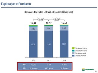 Exploração e Produção
Reservas Provadas – Brasil e Exterior (bilhão boe)
13,28 13,51 13,69
2,45 2,46 2,50
16,61
2014
+0,3%
2013
16,57
2012
16,44
+0,8%
Óleo e LGN Exterior
Gás Natural Exterior
Gás Natural Brasil
Óleo e LGN Brasil
IRR 103% 114% 105%
R/P 18,6 anos 19,2 anos 18,5 anos
12
 